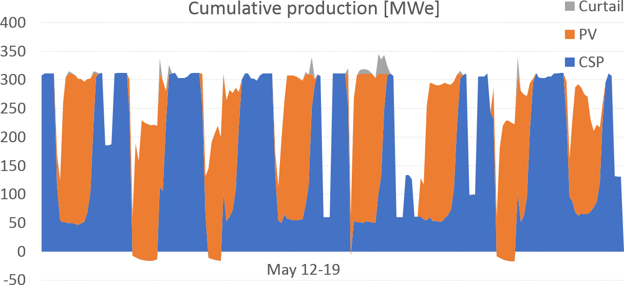 Cumulative production from an optimized hybrid system